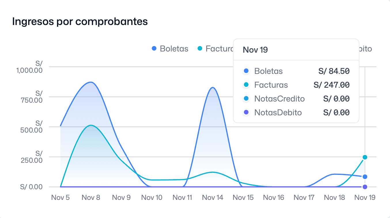 Gráfico de rendimiento